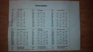 Akkord-Tabelle